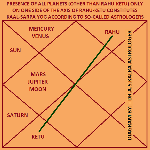 Kal Sarpa Dosh Yog in Astrology